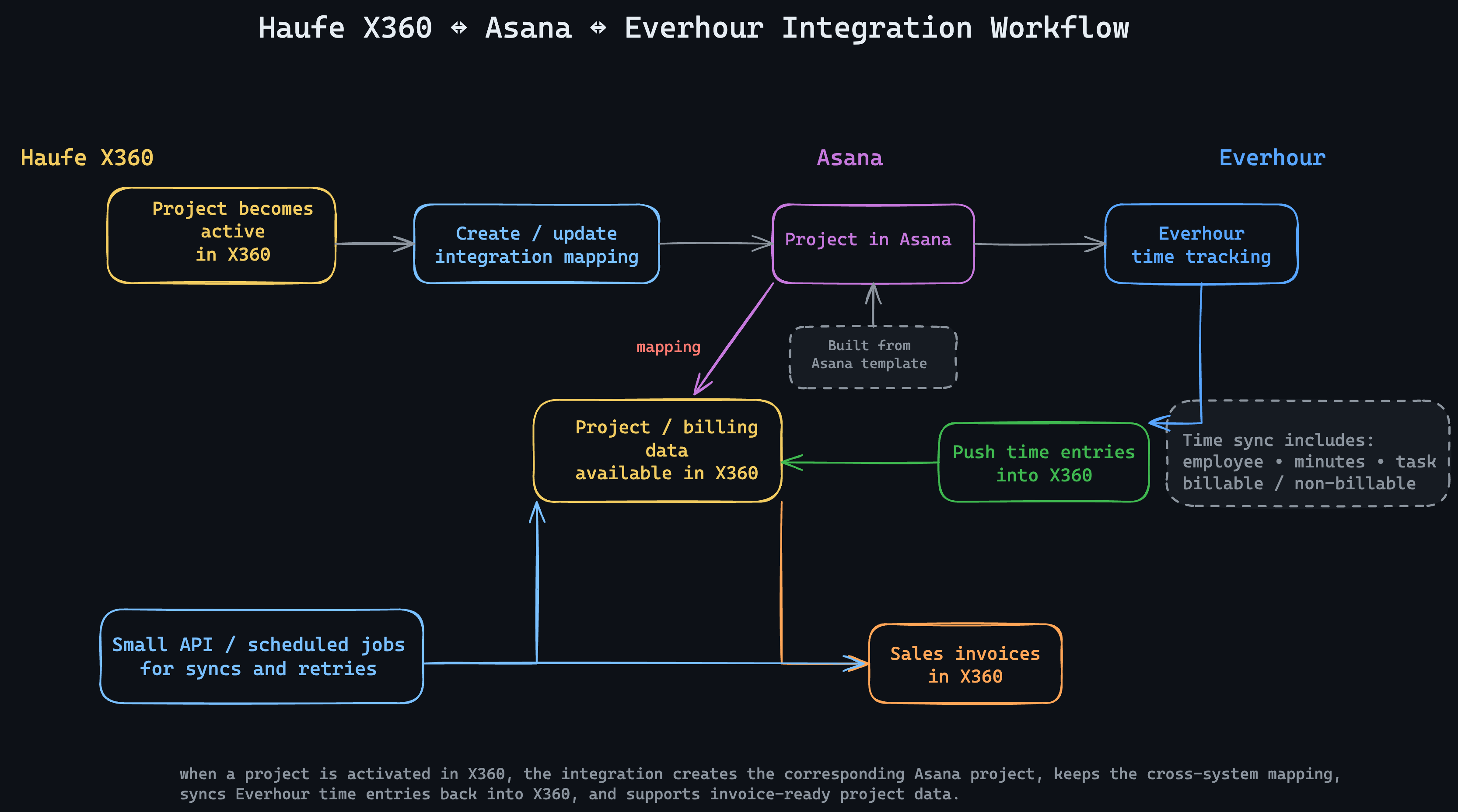 Haufe X360, Asana, and Everhour Integration preview