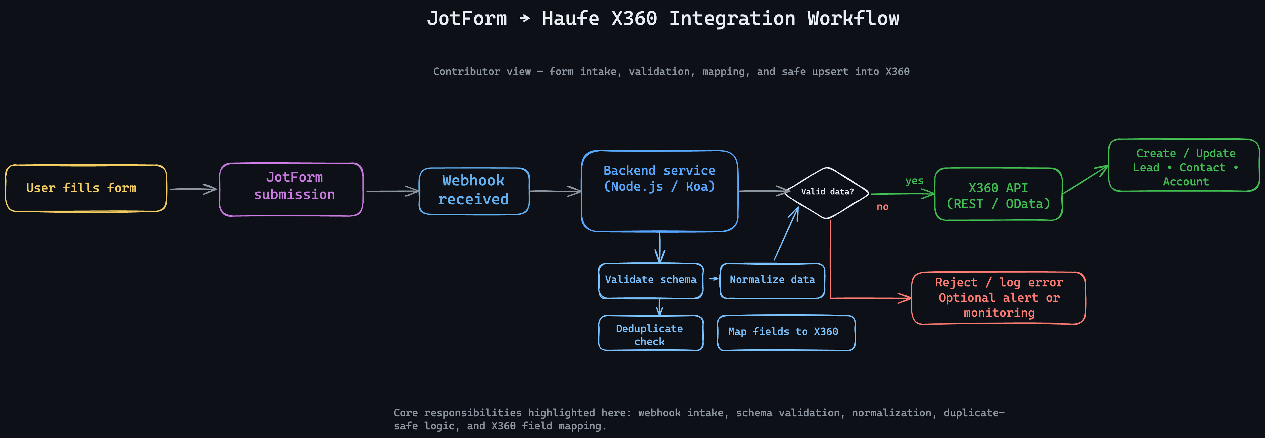 JotForm to Haufe X360 Integration (Contributor) preview