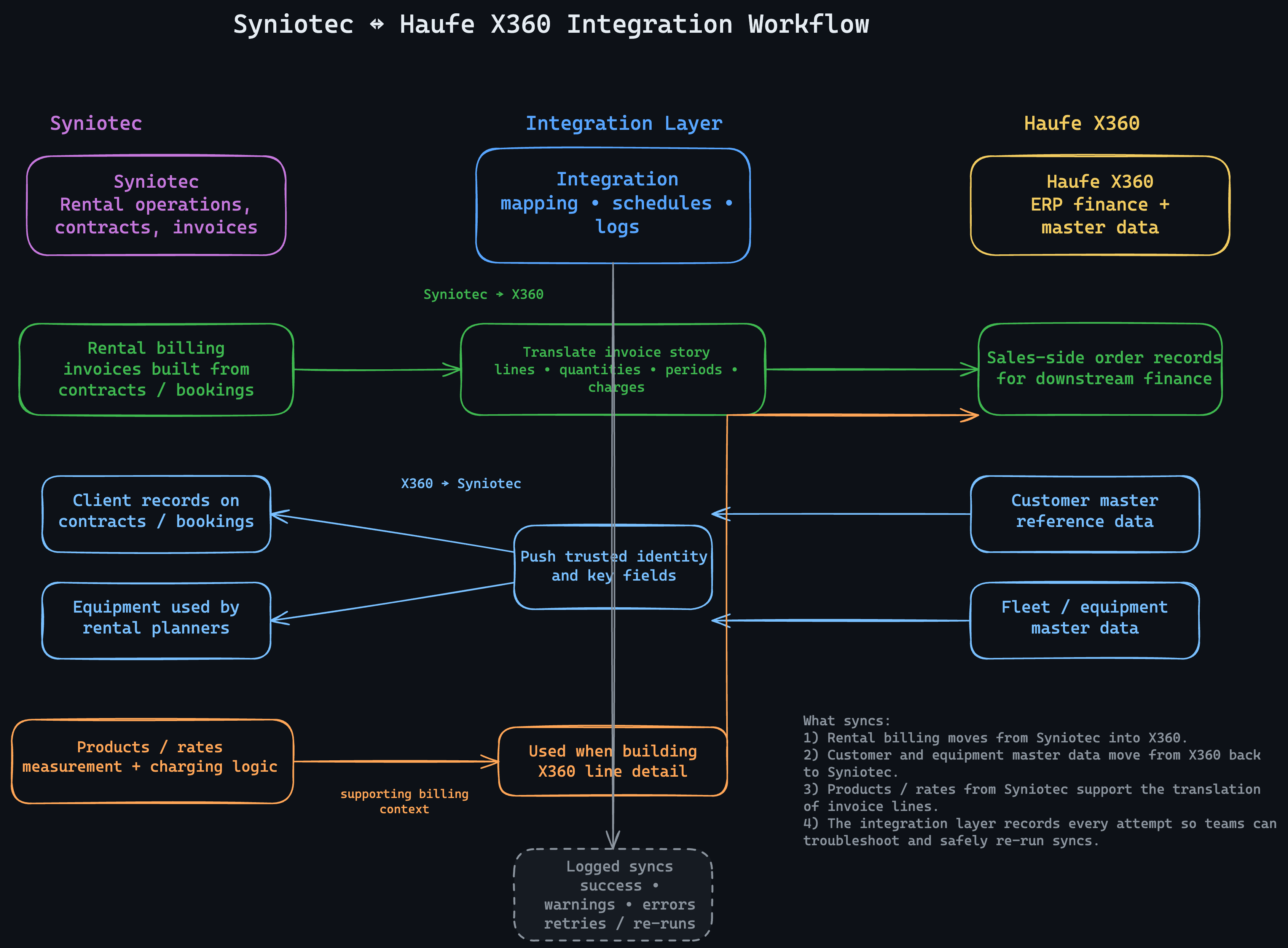 Syniotec RAM and Haufe X360 Integration preview